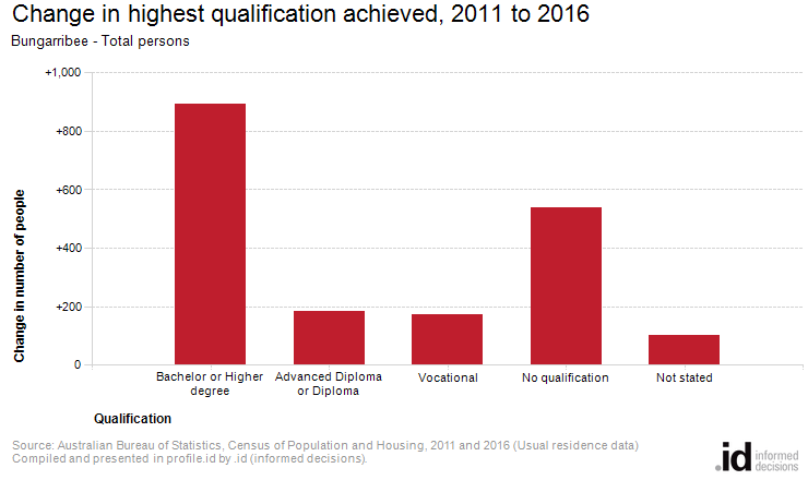 Change in highest qualification achieved, 2011 to 2016