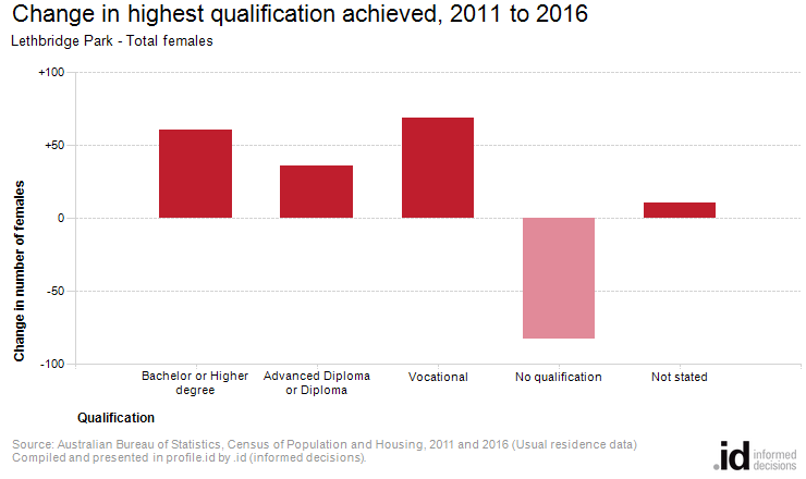 Change in highest qualification achieved, 2011 to 2016