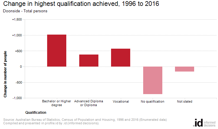 Change in highest qualification achieved, 1996 to 2016