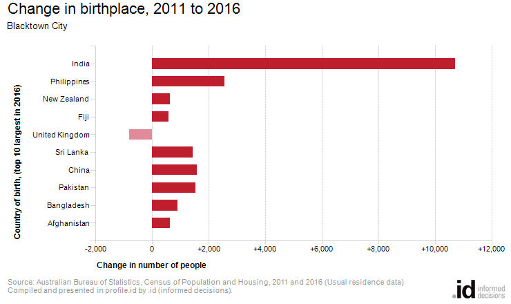 Change in birthplace, 2011 to 2016