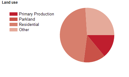 Land use