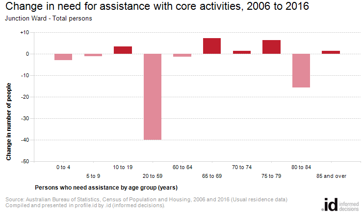 Change in need for assistance with core activities, 2006 to 2016