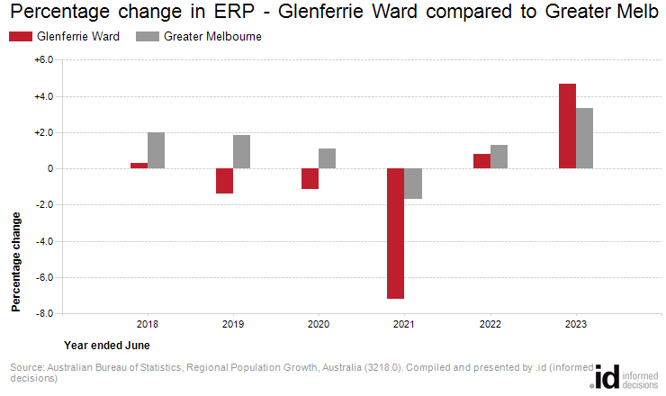 Percentage change in ERP - Glenferrie Ward compared to Greater Melbourne