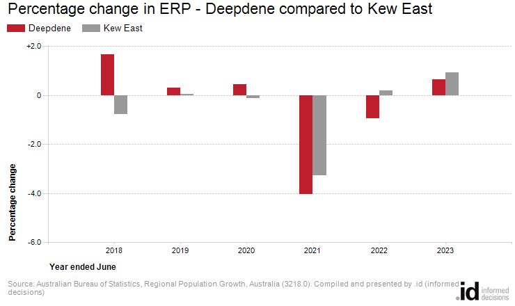 Percentage change in ERP - Deepdene compared to Kew East