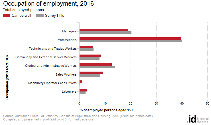 Occupation of employment, 2016