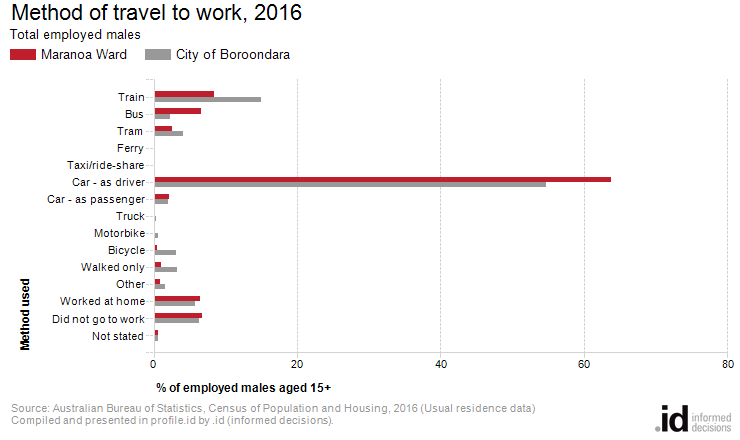 Method of travel to work, 2016