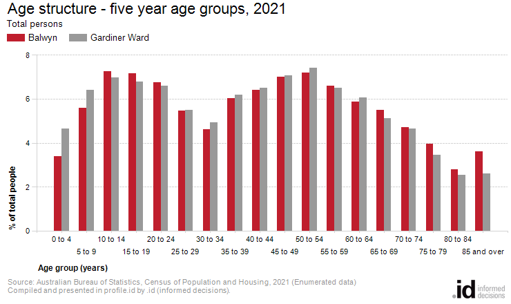 Age structure - five year age groups, 2021