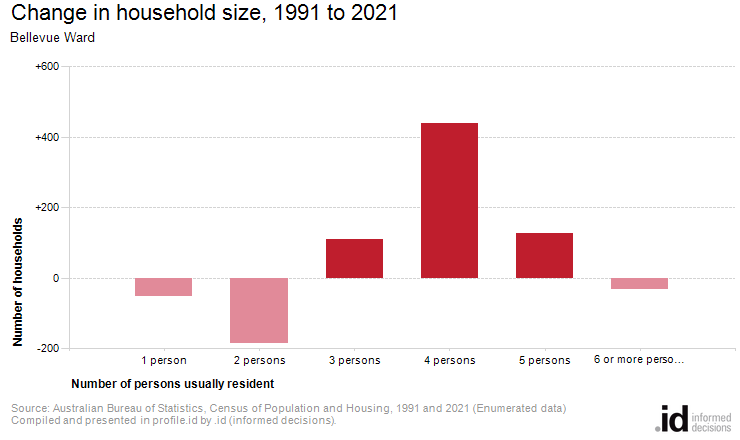 Change in household size, 1991 to 2021