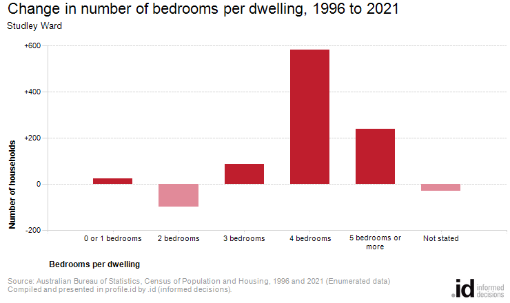 Change in number of bedrooms per dwelling, 1996 to 2021