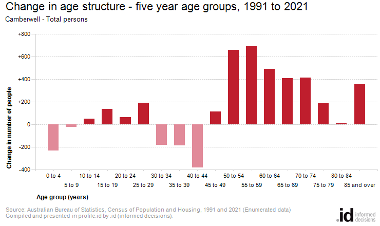 Change in age structure - five year age groups, 1991 to 2021