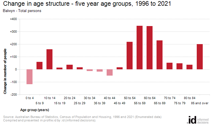 Change in age structure - five year age groups, 1996 to 2021