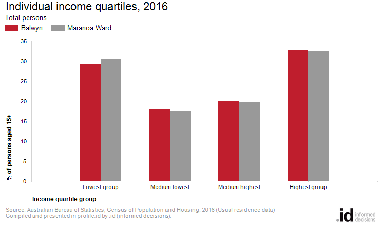 Individual income quartiles, 2016