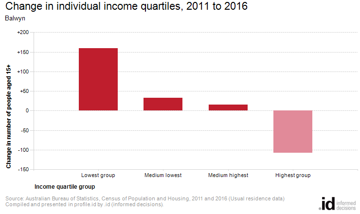 Change in individual income quartiles, 2011 to 2016