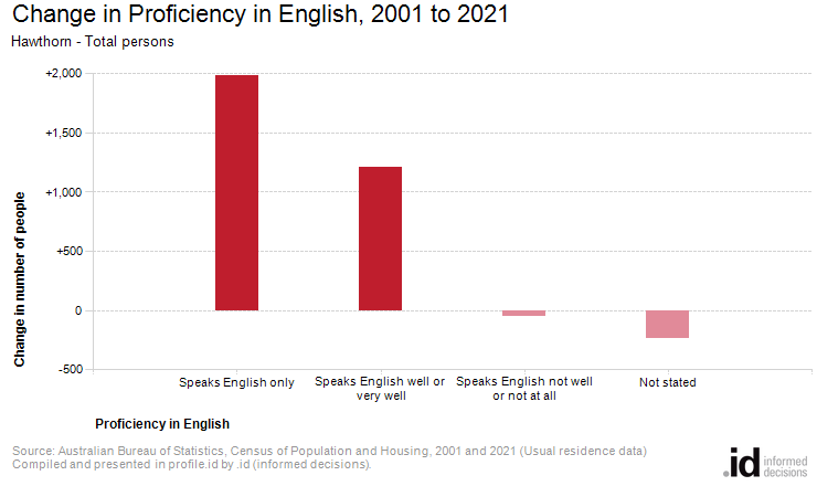 Change in Proficiency in English, 2001 to 2021
