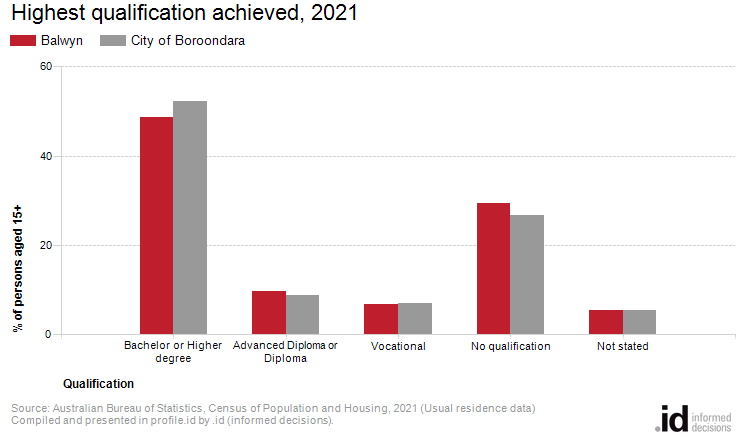 Highest qualification achieved, 2021