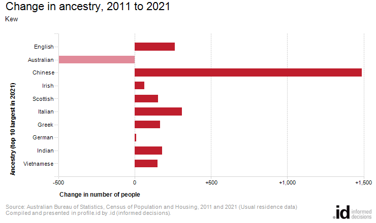Change in ancestry, 2011 to 2021