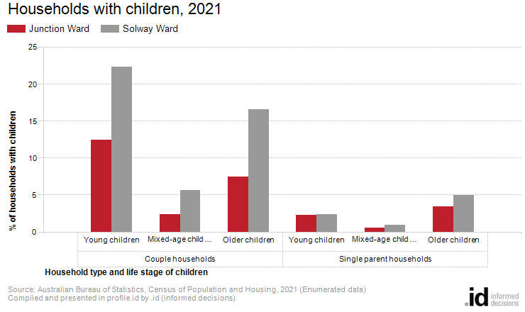 Households with children, 2021