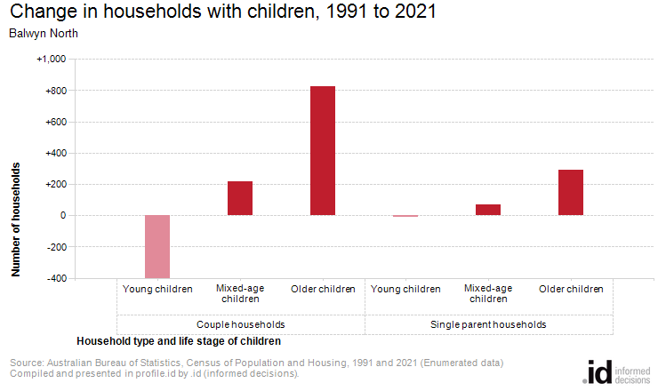 Change in households with children, 1991 to 2021