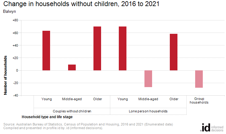 Change in households without children, 2016 to 2021