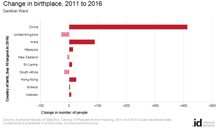 Change in birthplace, 2011 to 2016