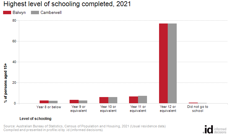 Highest level of schooling completed, 2021