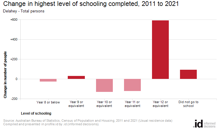Change in highest level of schooling completed, 2011 to 2021