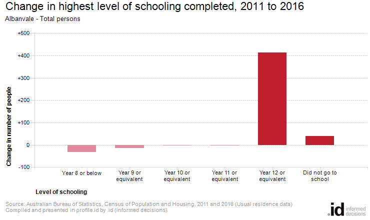 Change in highest level of schooling completed, 2011 to 2016