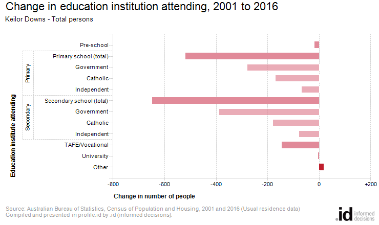 Change in education institution attending, 2001 to 2016