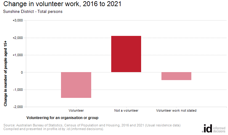 Change in volunteer work, 2016 to 2021