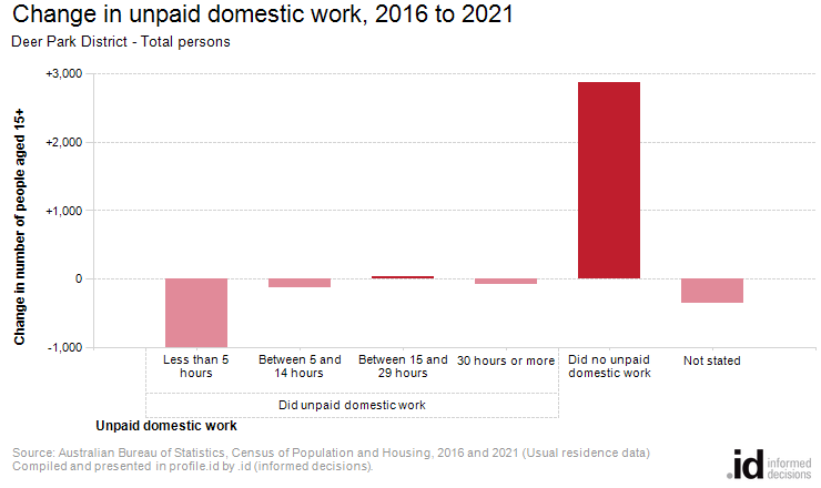 Change in unpaid domestic work, 2016 to 2021