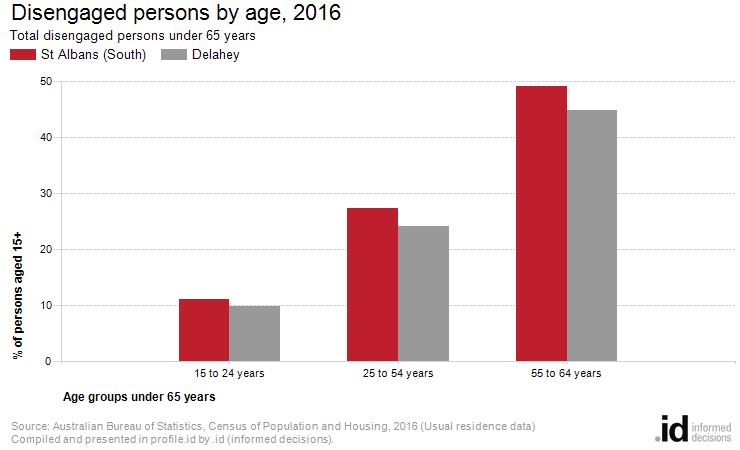 Disengaged persons by age, 2016