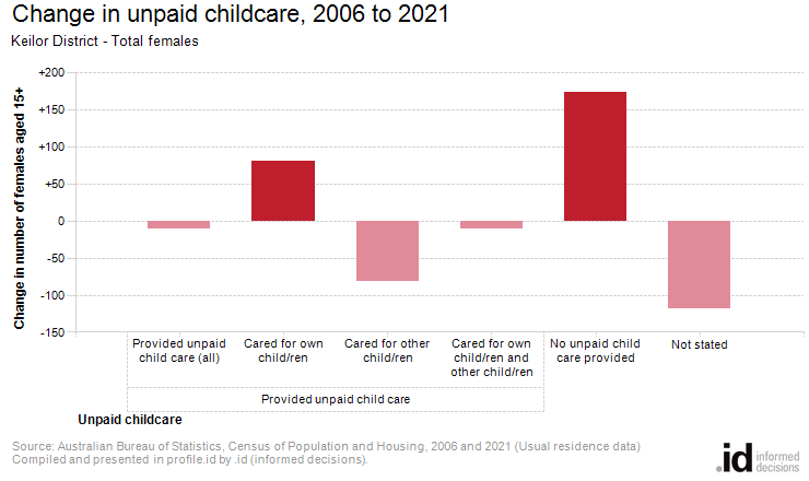 Change in unpaid childcare, 2006 to 2021