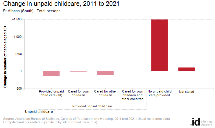 Change in unpaid childcare, 2011 to 2021