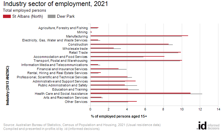 Industry sector of employment, 2021