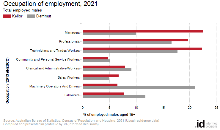 Occupation of employment, 2021