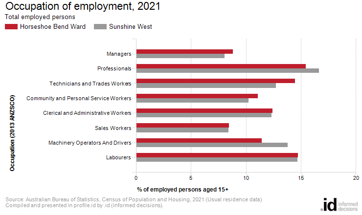 Occupation of employment, 2021