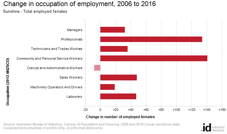 Change in occupation of employment, 2006 to 2016