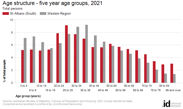 Age structure - five year age groups, 2021