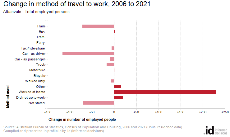 Change in method of travel to work, 2006 to 2021