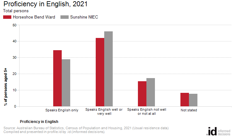 Proficiency in English, 2021