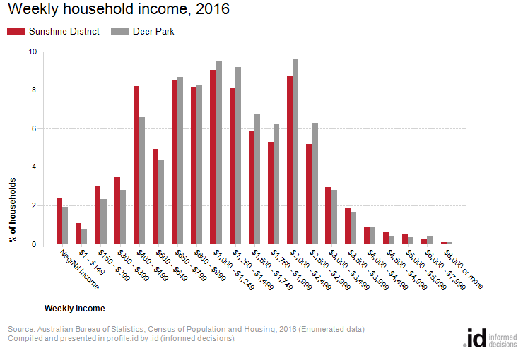 Weekly household income, 2016