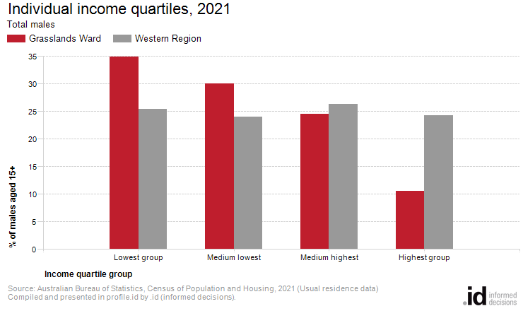 Individual income quartiles, 2021
