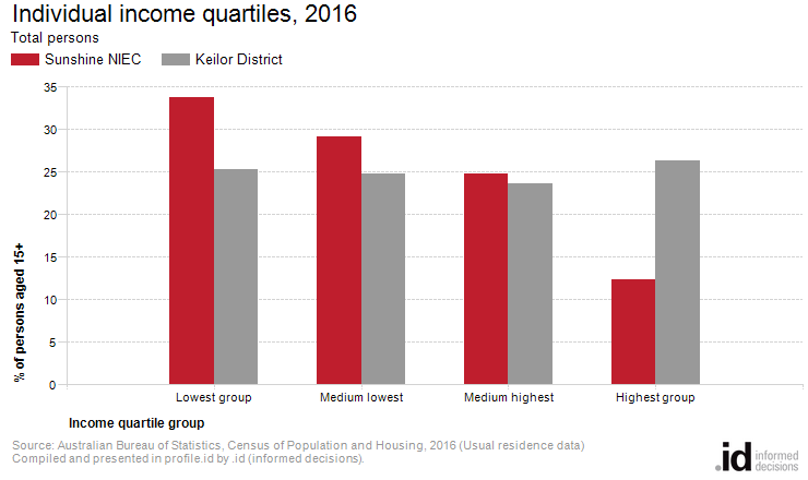 Individual income quartiles, 2016