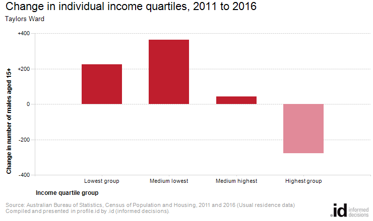 Change in individual income quartiles, 2011 to 2016