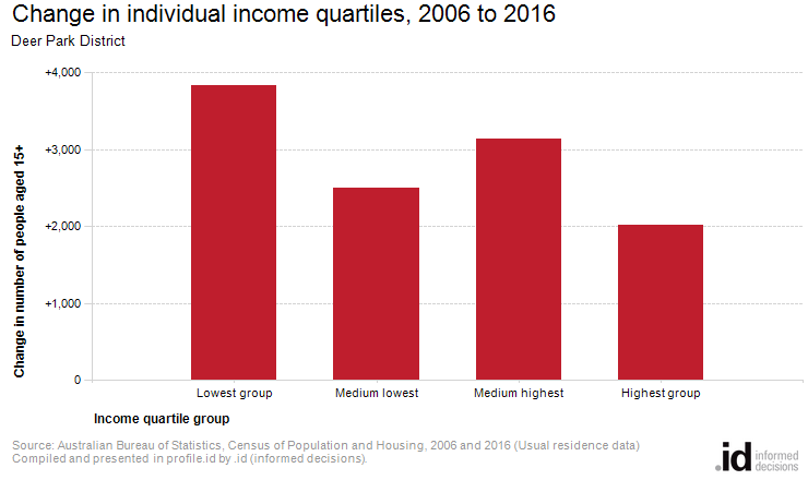 Change in individual income quartiles, 2006 to 2016