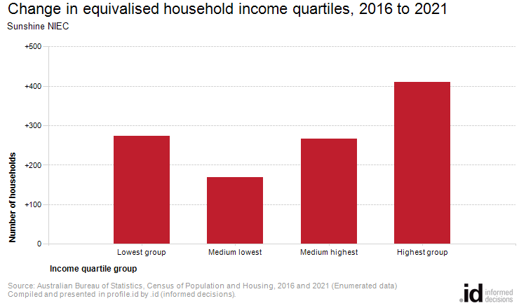 Change in equivalised household income quartiles, 2016 to 2021