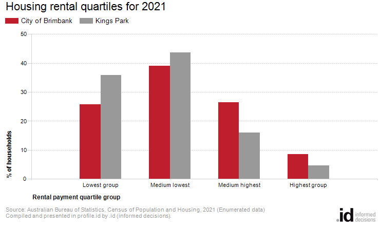 Housing rental quartiles for 2021