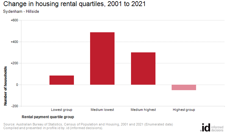Change in housing rental quartiles, 2001 to 2021