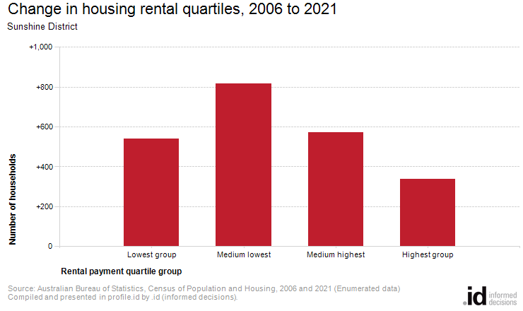 Change in housing rental quartiles, 2006 to 2021