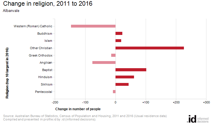 Change in religion, 2011 to 2016